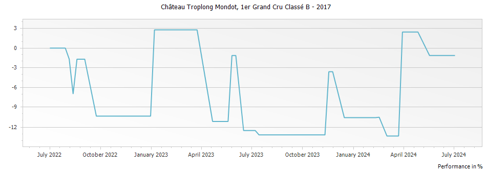 Graph for Chateau Troplong Mondot Saint Emilion Premier Grand Cru Classe B – 2017