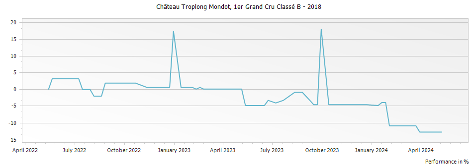 Graph for Chateau Troplong Mondot Saint Emilion Premier Grand Cru Classe B – 2018