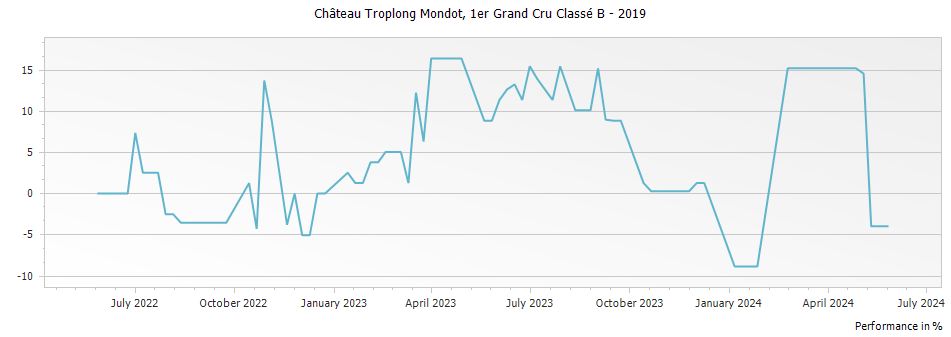 Graph for Chateau Troplong Mondot Saint Emilion Premier Grand Cru Classe B – 2019
