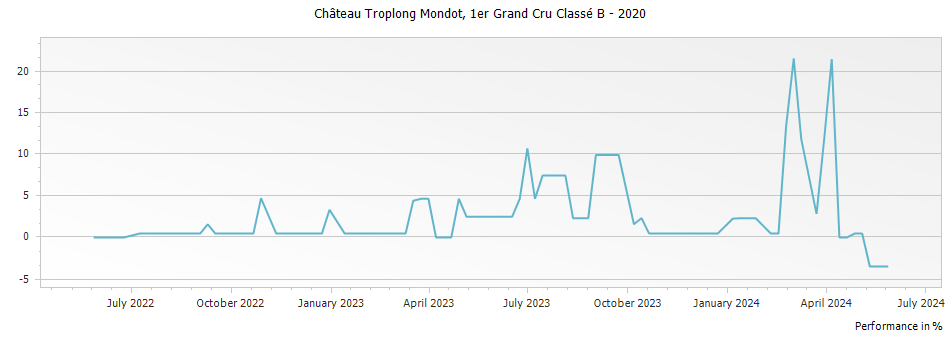 Graph for Chateau Troplong Mondot Saint Emilion Premier Grand Cru Classe B – 2020