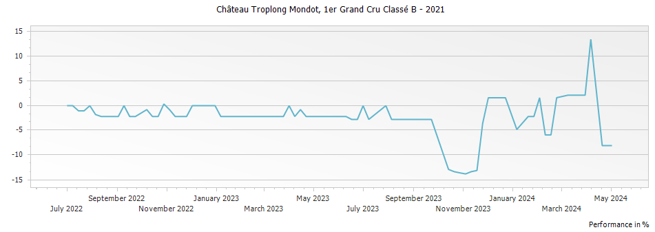 Graph for Chateau Troplong Mondot Saint Emilion Premier Grand Cru Classe B – 2021