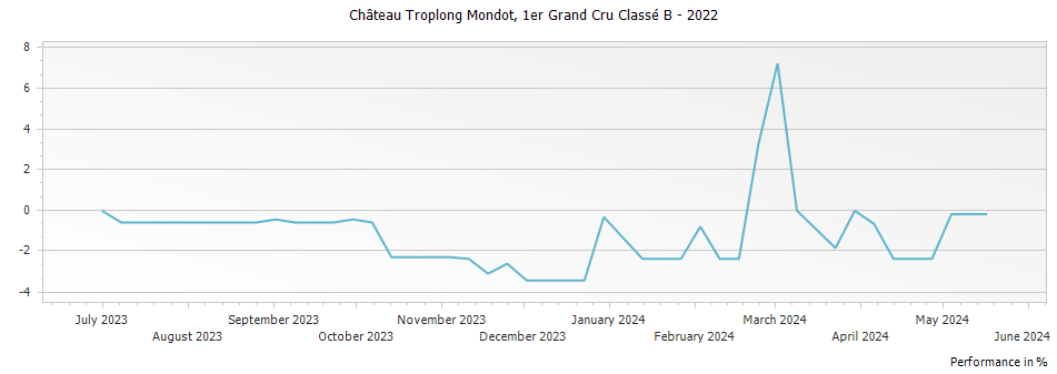 Graph for Chateau Troplong Mondot Saint Emilion Premier Grand Cru Classe B – 2022