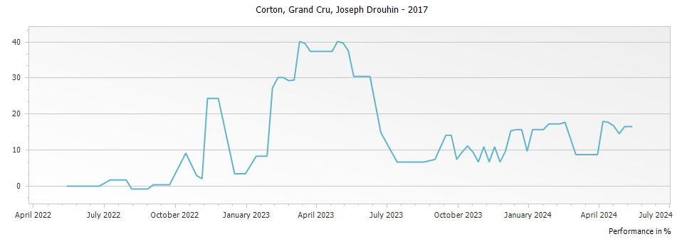 Graph for Joseph Drouhin Corton Grand Cru – 2017