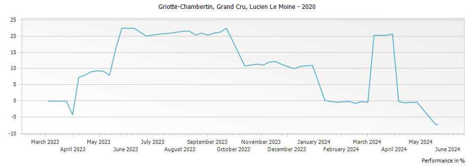 Graph for Lucien Le Moine Griotte-Chambertin Grand Cru – 2020