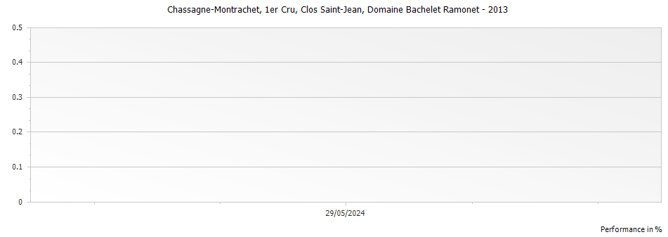 Graph for Domaine Bachelet Ramonet Chassagne-Montrachet Clos Saint-Jean Premier Cru – 2013