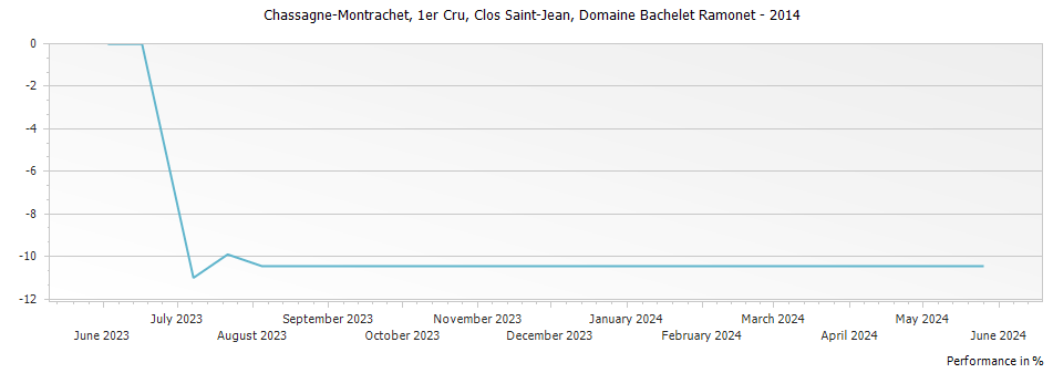 Graph for Domaine Bachelet Ramonet Chassagne-Montrachet Clos Saint-Jean Premier Cru – 2014