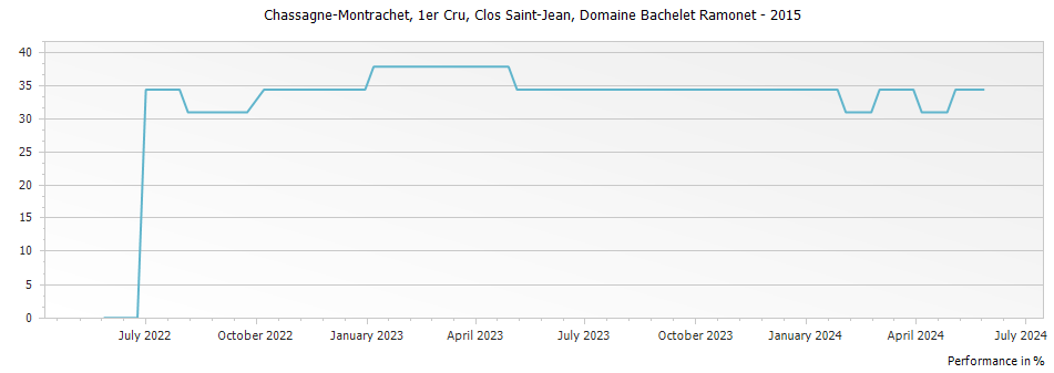 Graph for Domaine Bachelet Ramonet Chassagne-Montrachet Clos Saint-Jean Premier Cru – 2015