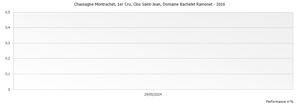 Graph for Domaine Bachelet Ramonet Chassagne-Montrachet Clos Saint-Jean Premier Cru – 2016