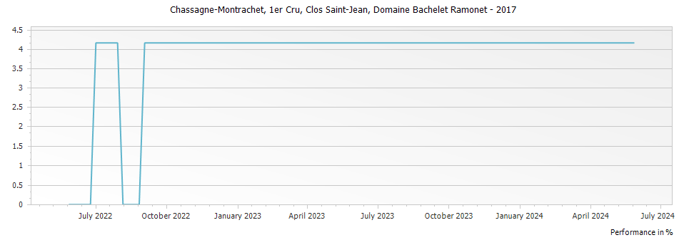 Graph for Domaine Bachelet Ramonet Chassagne-Montrachet Clos Saint-Jean Premier Cru – 2017
