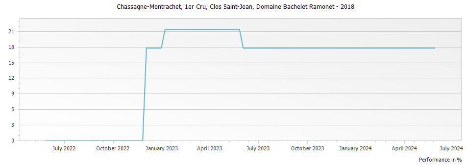 Graph for Domaine Bachelet Ramonet Chassagne-Montrachet Clos Saint-Jean Premier Cru – 2018