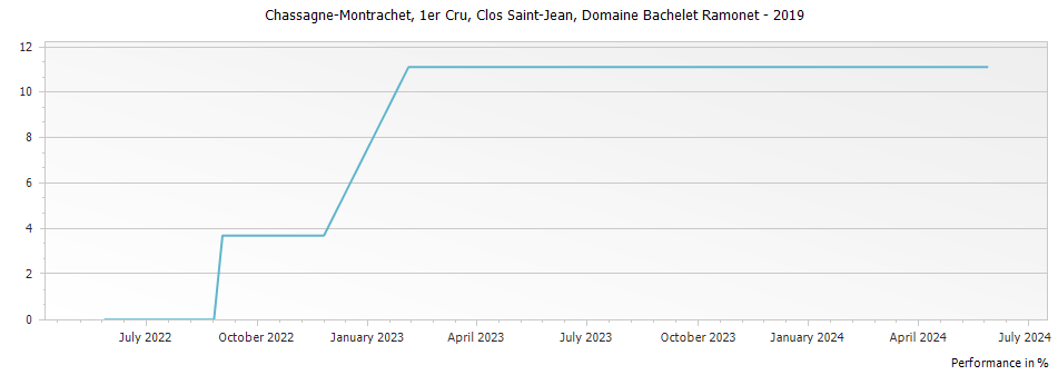 Graph for Domaine Bachelet Ramonet Chassagne-Montrachet Clos Saint-Jean Premier Cru – 2019
