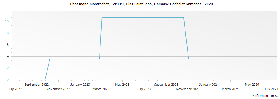 Graph for Domaine Bachelet Ramonet Chassagne-Montrachet Clos Saint-Jean Premier Cru – 2020