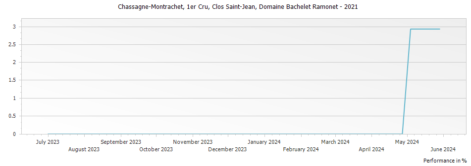 Graph for Domaine Bachelet Ramonet Chassagne-Montrachet Clos Saint-Jean Premier Cru – 2021