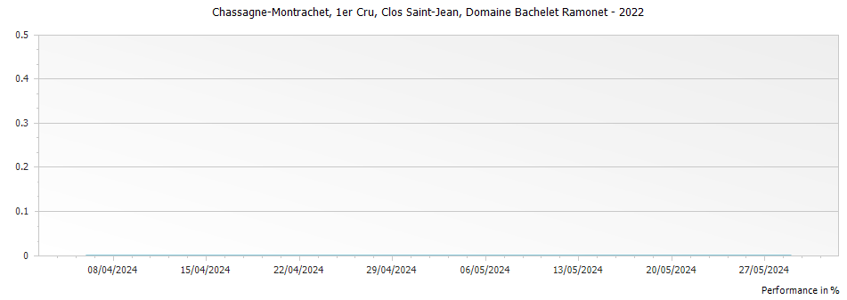 Graph for Domaine Bachelet Ramonet Chassagne-Montrachet Clos Saint-Jean Premier Cru – 2022