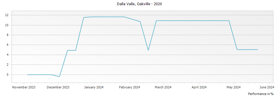 Graph for Dalla Valle Cabernet Sauvignon – 2020