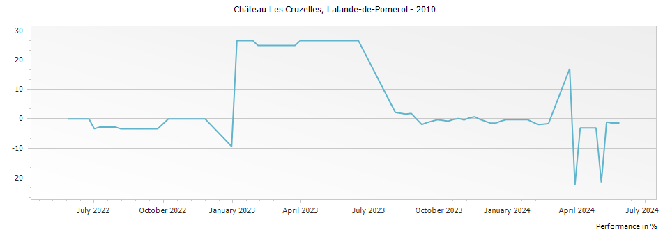 Graph for Chateau Les Cruzelles Lalande de Pomerol – 2010