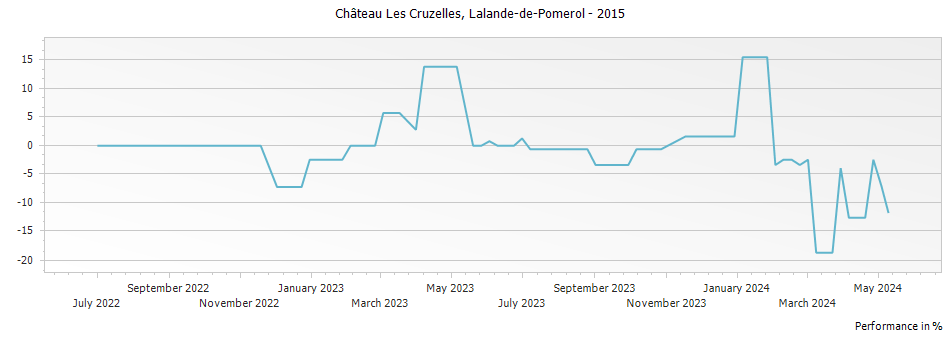 Graph for Chateau Les Cruzelles Lalande de Pomerol – 2015