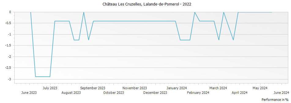 Graph for Chateau Les Cruzelles Lalande de Pomerol – 2022