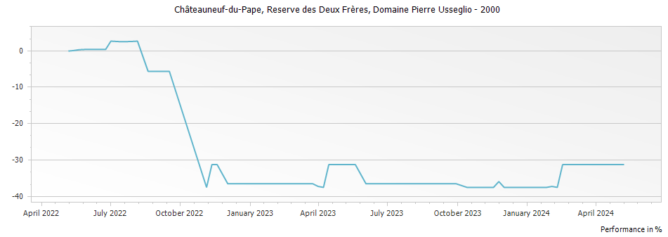 Graph for Domaine Pierre Usseglio Reserve des Deux Freres Chateauneuf du Pape – 2000