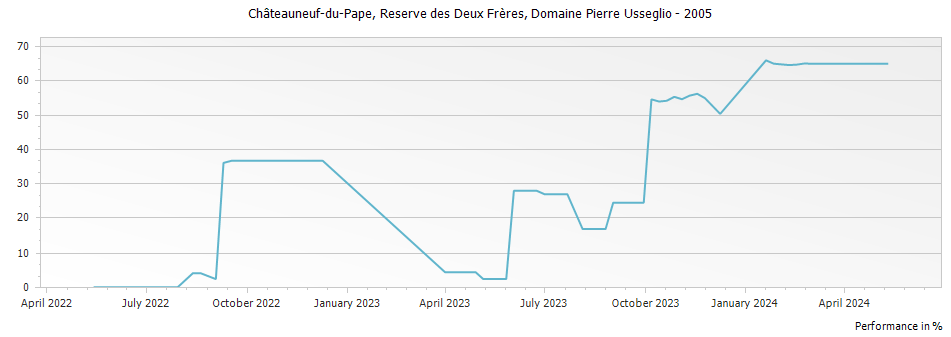 Graph for Domaine Pierre Usseglio Reserve des Deux Freres Chateauneuf du Pape – 2005