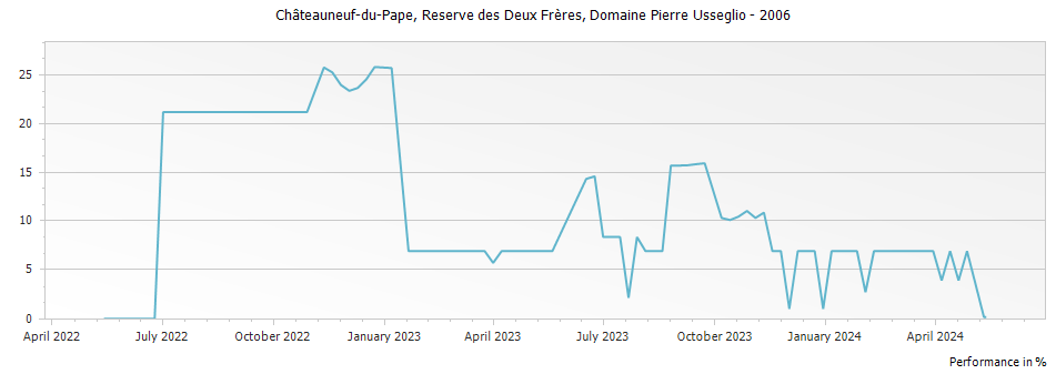 Graph for Domaine Pierre Usseglio Reserve des Deux Freres Chateauneuf du Pape – 2006