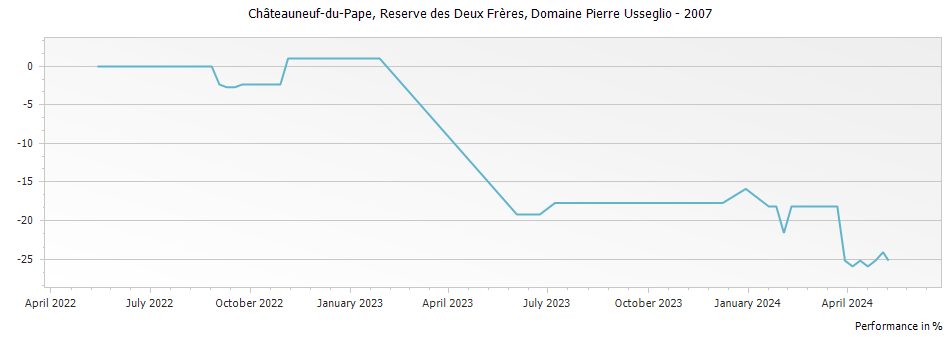 Graph for Domaine Pierre Usseglio Reserve des Deux Freres Chateauneuf du Pape – 2007