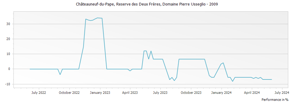 Graph for Domaine Pierre Usseglio Reserve des Deux Freres Chateauneuf du Pape – 2009