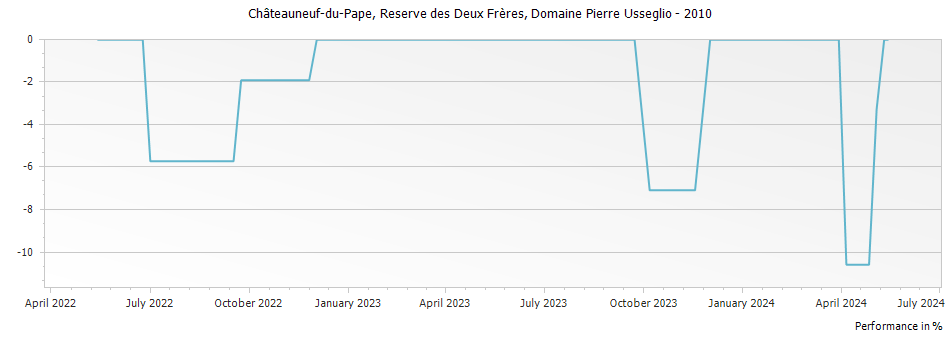 Graph for Domaine Pierre Usseglio Reserve des Deux Freres Chateauneuf du Pape – 2010