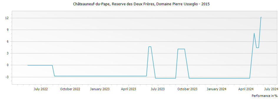 Graph for Domaine Pierre Usseglio Reserve des Deux Freres Chateauneuf du Pape – 2015