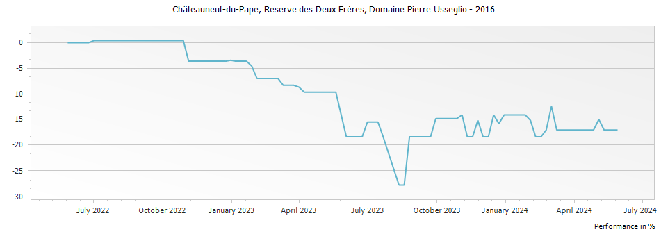 Graph for Domaine Pierre Usseglio Reserve des Deux Freres Chateauneuf du Pape – 2016