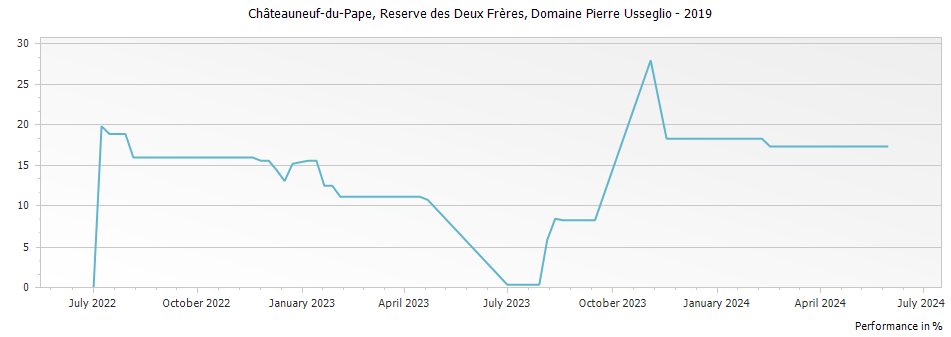 Graph for Domaine Pierre Usseglio Reserve des Deux Freres Chateauneuf du Pape – 2019