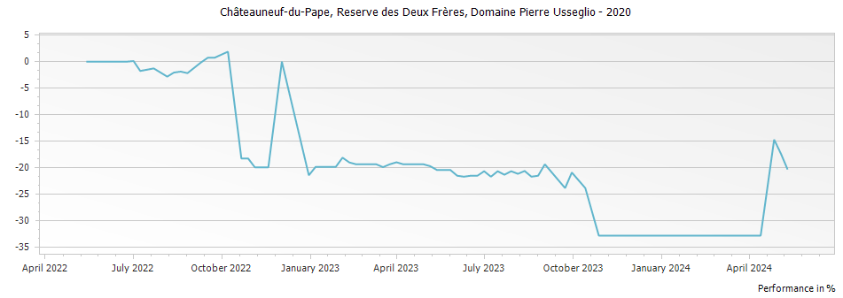 Graph for Domaine Pierre Usseglio Reserve des Deux Freres Chateauneuf du Pape – 2020