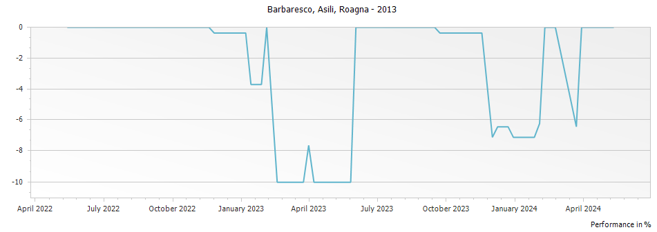 Graph for Roagna Asili Barbaresco DOCG – 2013