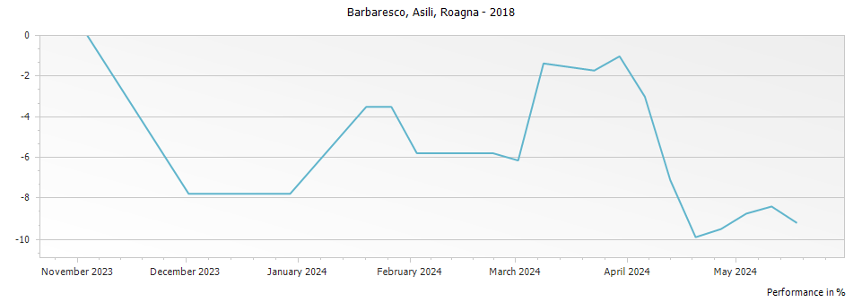 Graph for Roagna Asili Barbaresco DOCG – 2018
