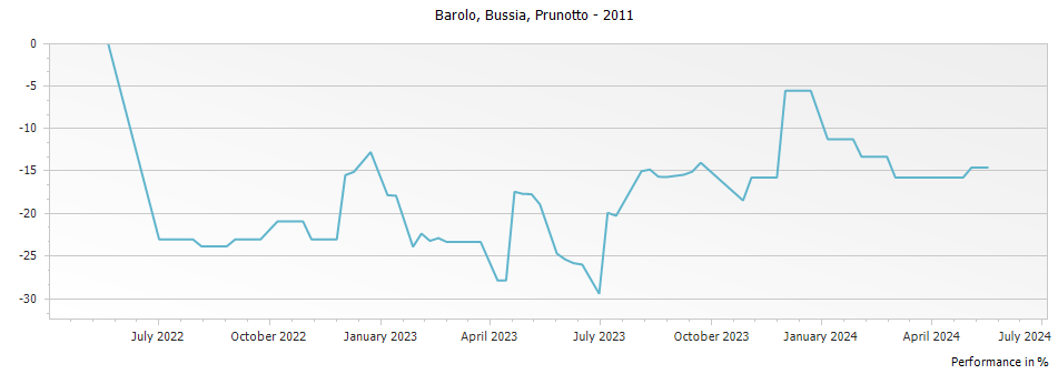 Graph for Prunotto Bussia Barolo DOCG – 2011