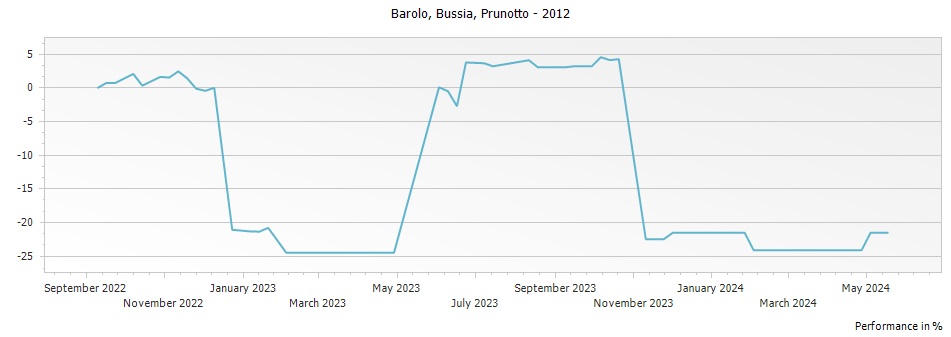 Graph for Prunotto Bussia Barolo DOCG – 2012