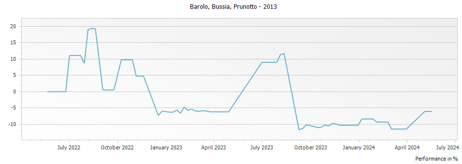 Graph for Prunotto Bussia Barolo DOCG – 2013