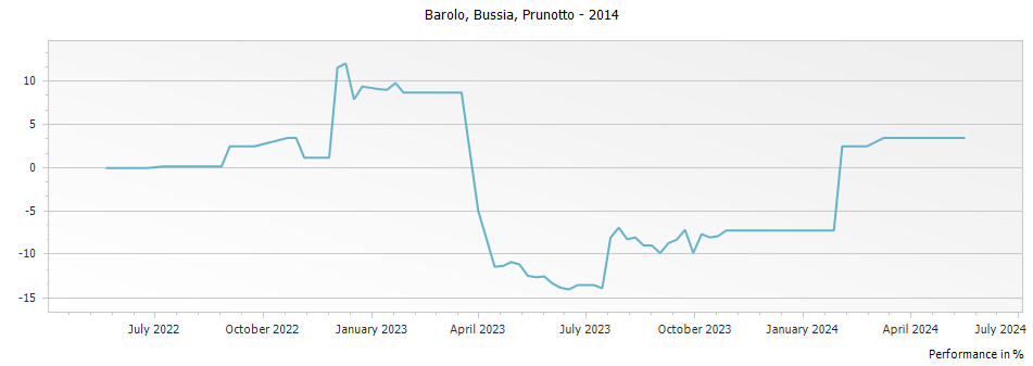 Graph for Prunotto Bussia Barolo DOCG – 2014