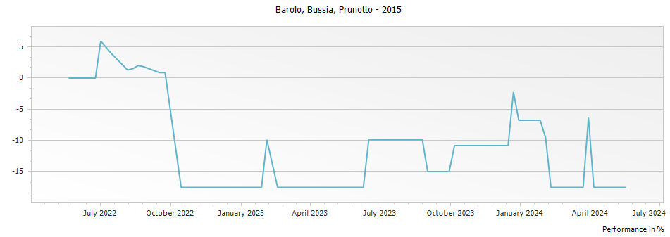 Graph for Prunotto Bussia Barolo DOCG – 2015
