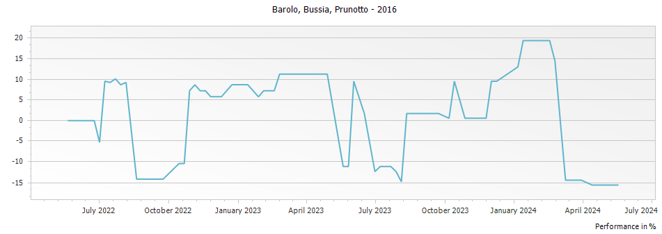 Graph for Prunotto Bussia Barolo DOCG – 2016