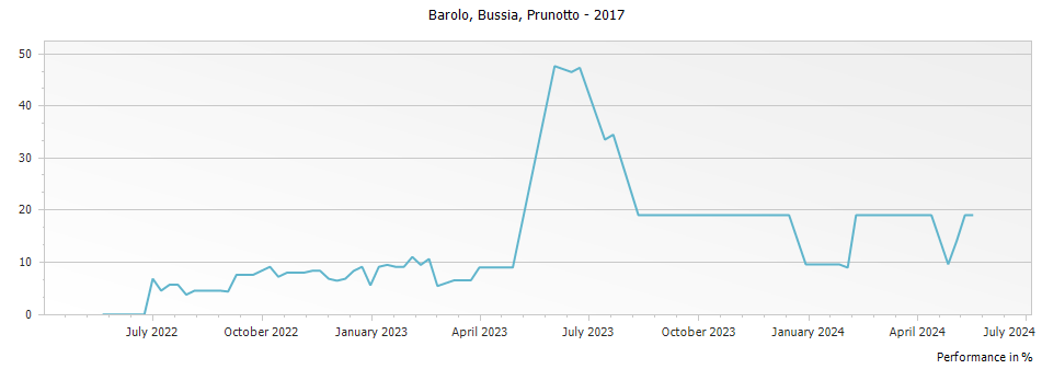 Graph for Prunotto Bussia Barolo DOCG – 2017