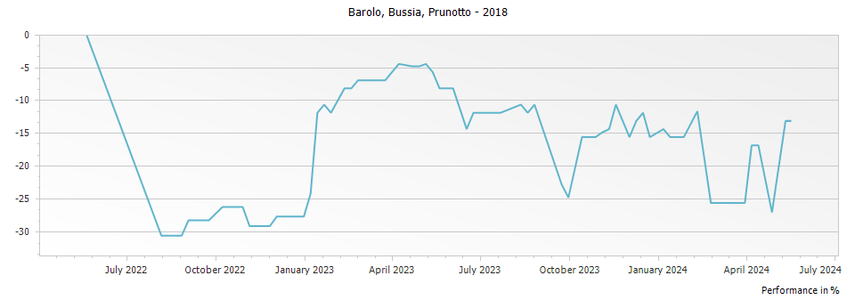 Graph for Prunotto Bussia Barolo DOCG – 2018