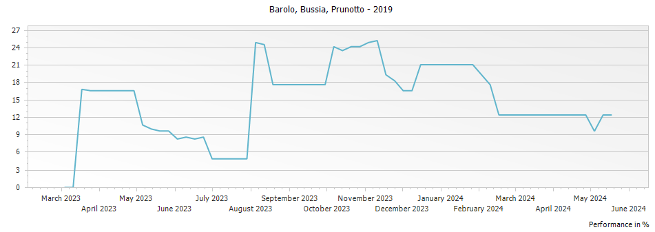 Graph for Prunotto Bussia Barolo DOCG – 2019
