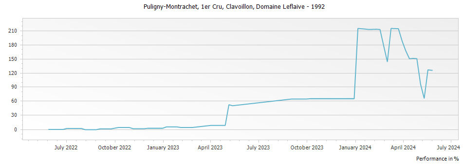 Graph for Domaine Leflaive Puligny-Montrachet Clavoillon Premier Cru – 1992