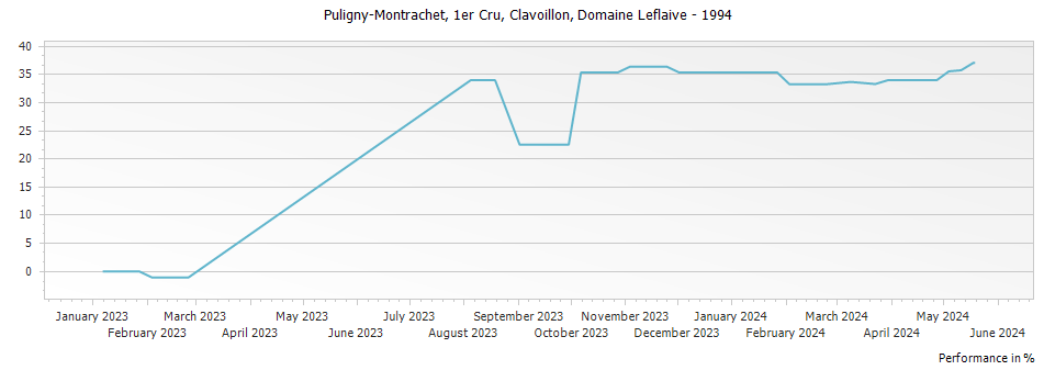 Graph for Domaine Leflaive Puligny-Montrachet Clavoillon Premier Cru – 1994