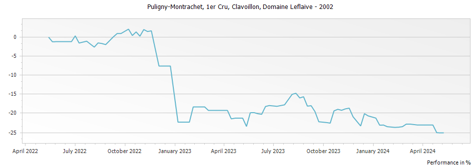 Graph for Domaine Leflaive Puligny-Montrachet Clavoillon Premier Cru – 2002