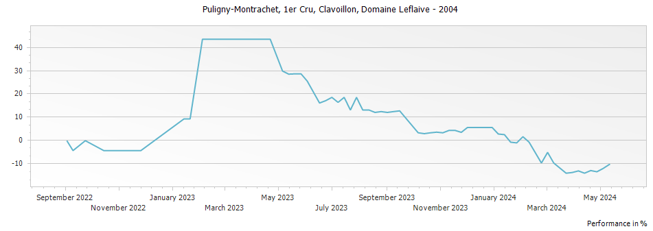 Graph for Domaine Leflaive Puligny-Montrachet Clavoillon Premier Cru – 2004