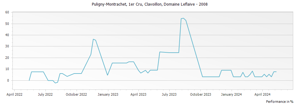 Graph for Domaine Leflaive Puligny-Montrachet Clavoillon Premier Cru – 2008