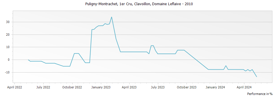 Graph for Domaine Leflaive Puligny-Montrachet Clavoillon Premier Cru – 2010