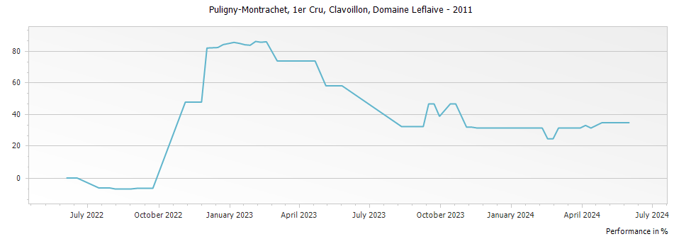 Graph for Domaine Leflaive Puligny-Montrachet Clavoillon Premier Cru – 2011